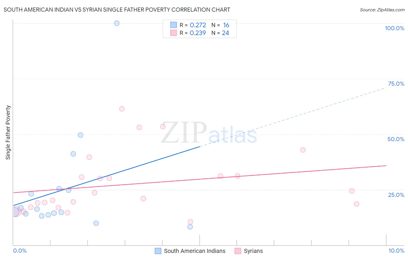 South American Indian vs Syrian Single Father Poverty