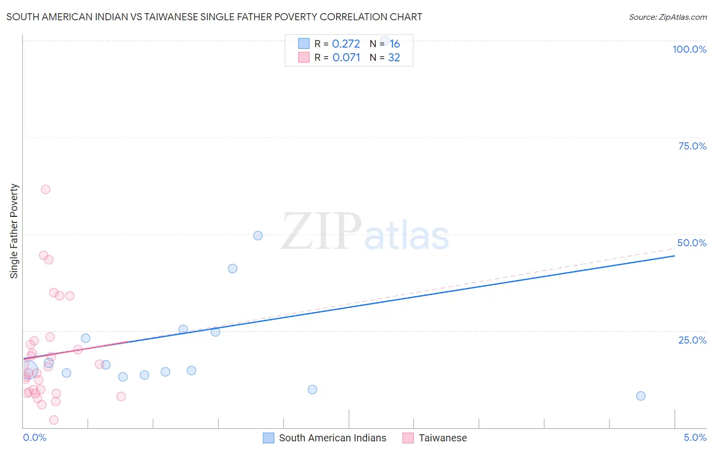 South American Indian vs Taiwanese Single Father Poverty