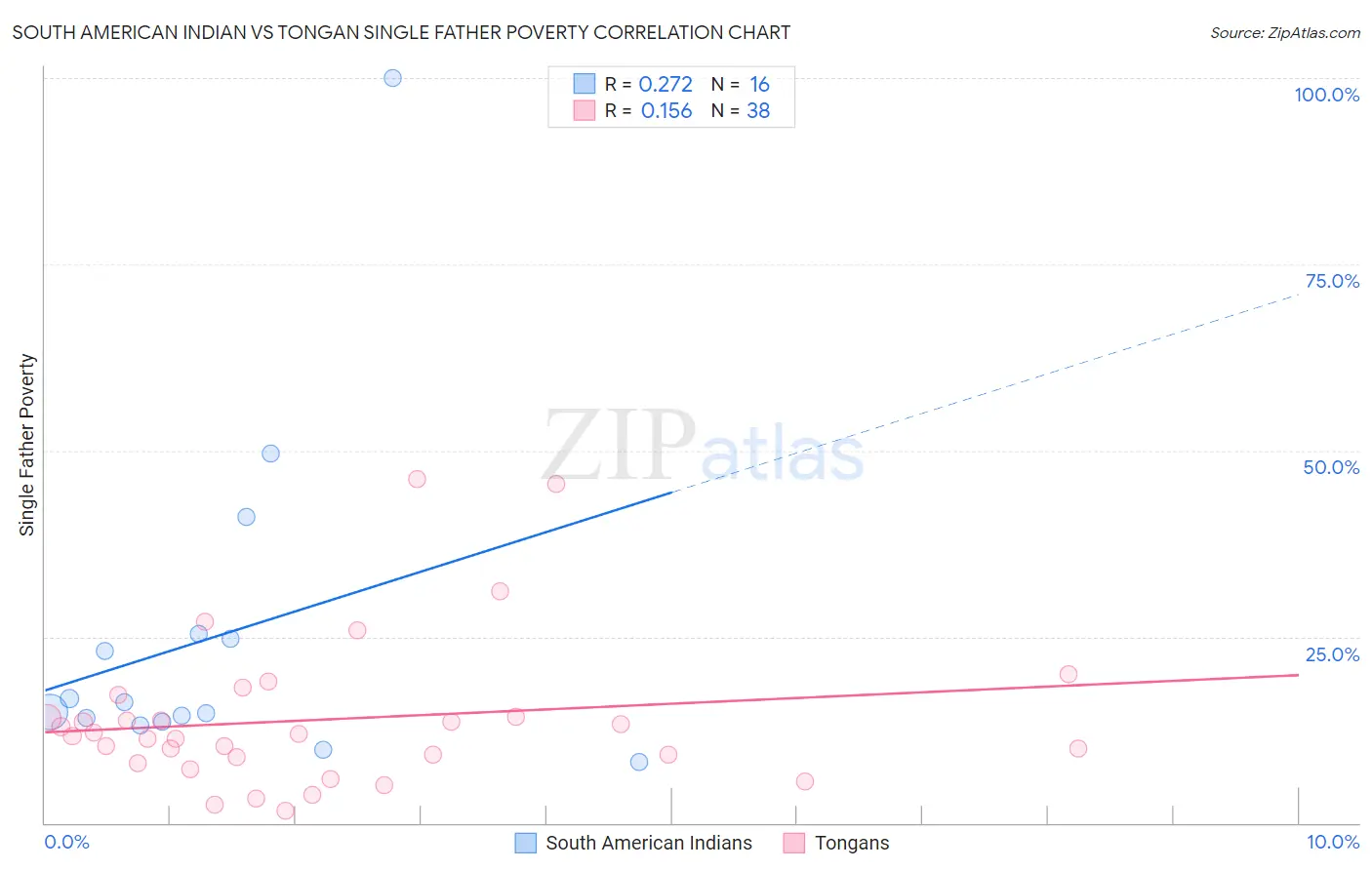 South American Indian vs Tongan Single Father Poverty