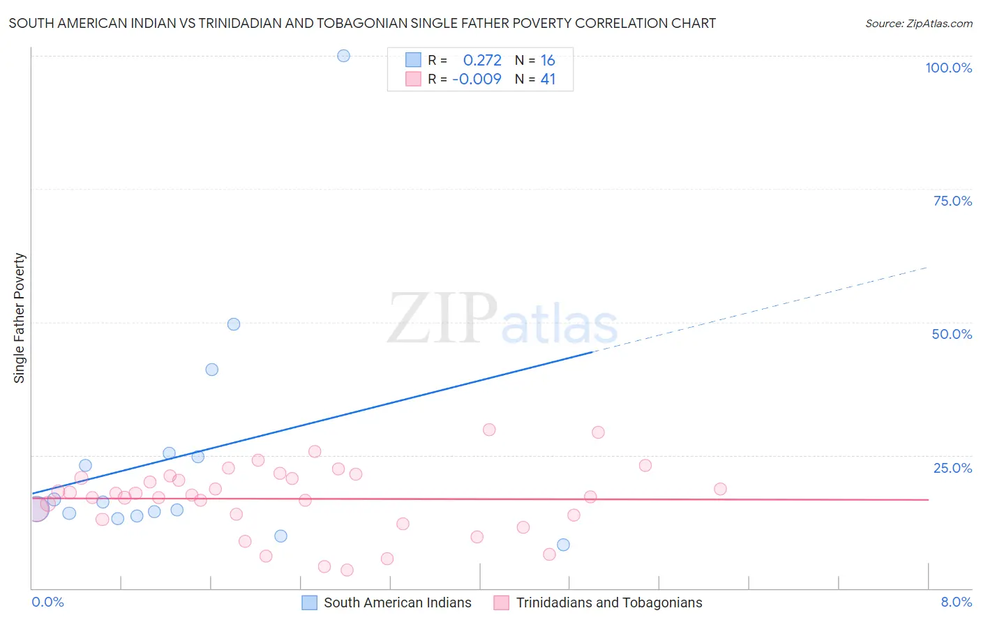 South American Indian vs Trinidadian and Tobagonian Single Father Poverty
