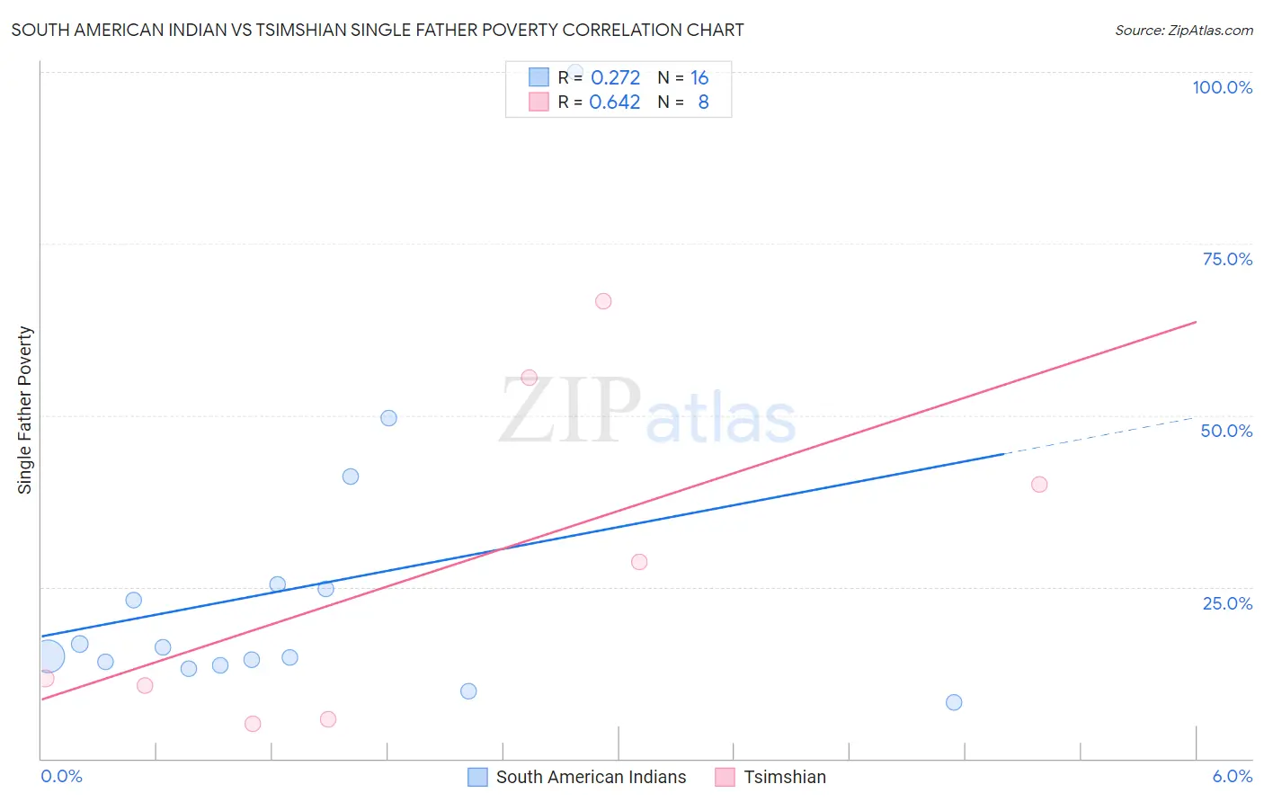 South American Indian vs Tsimshian Single Father Poverty