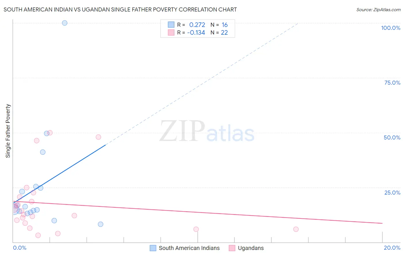South American Indian vs Ugandan Single Father Poverty