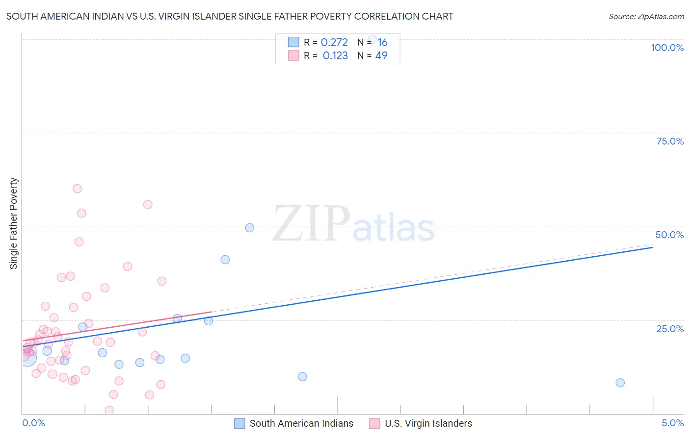 South American Indian vs U.S. Virgin Islander Single Father Poverty