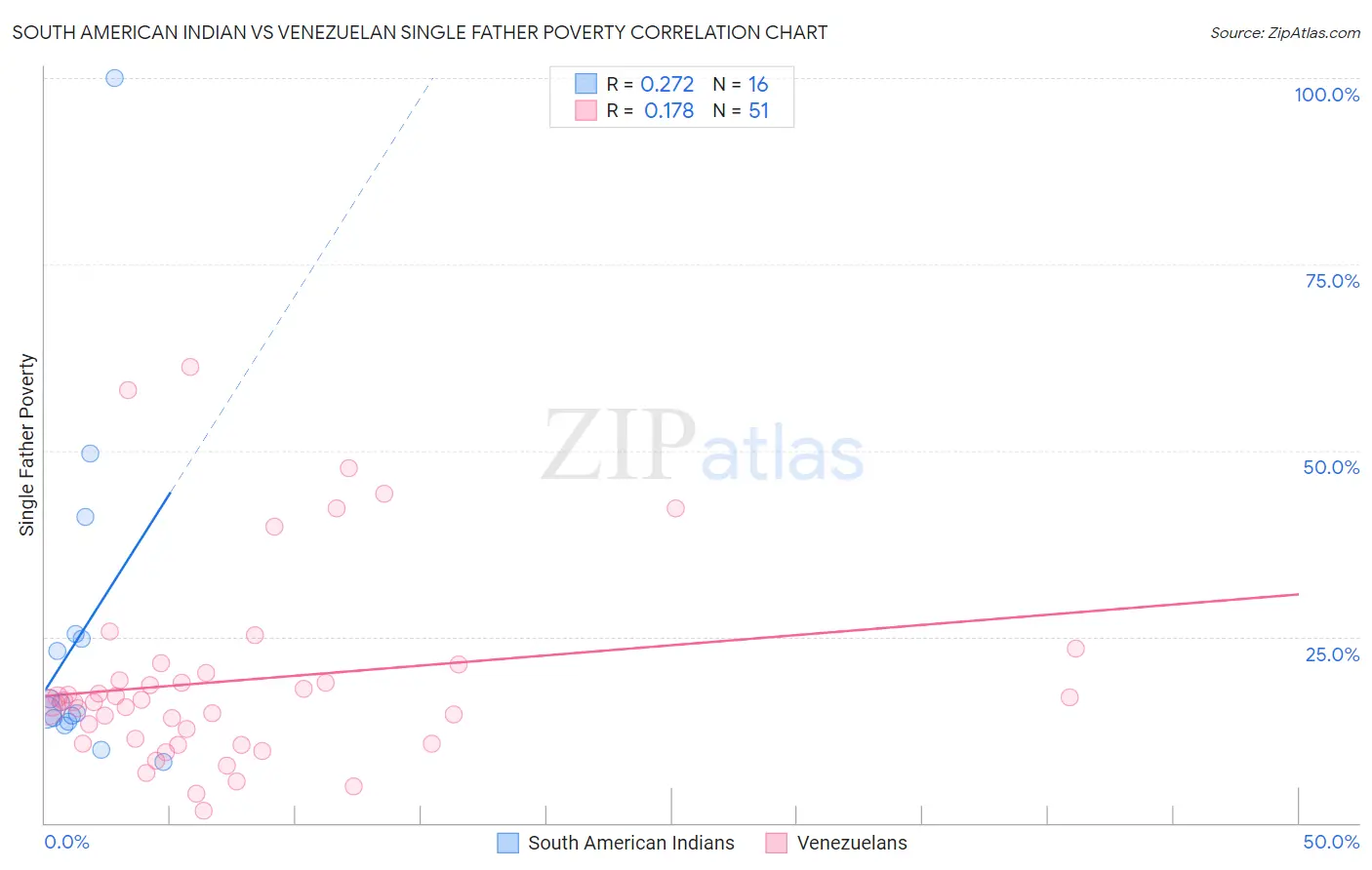 South American Indian vs Venezuelan Single Father Poverty