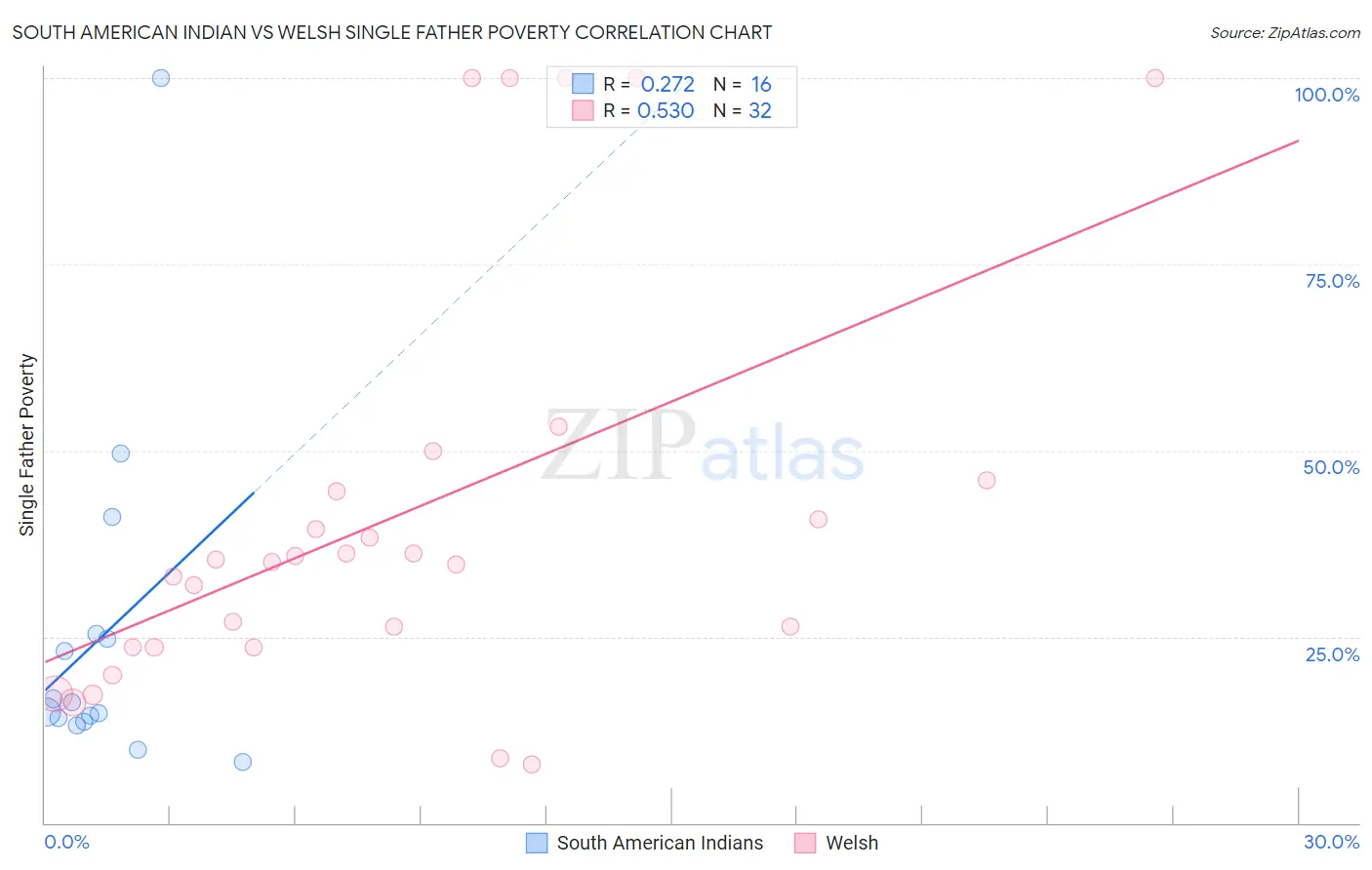 South American Indian vs Welsh Single Father Poverty