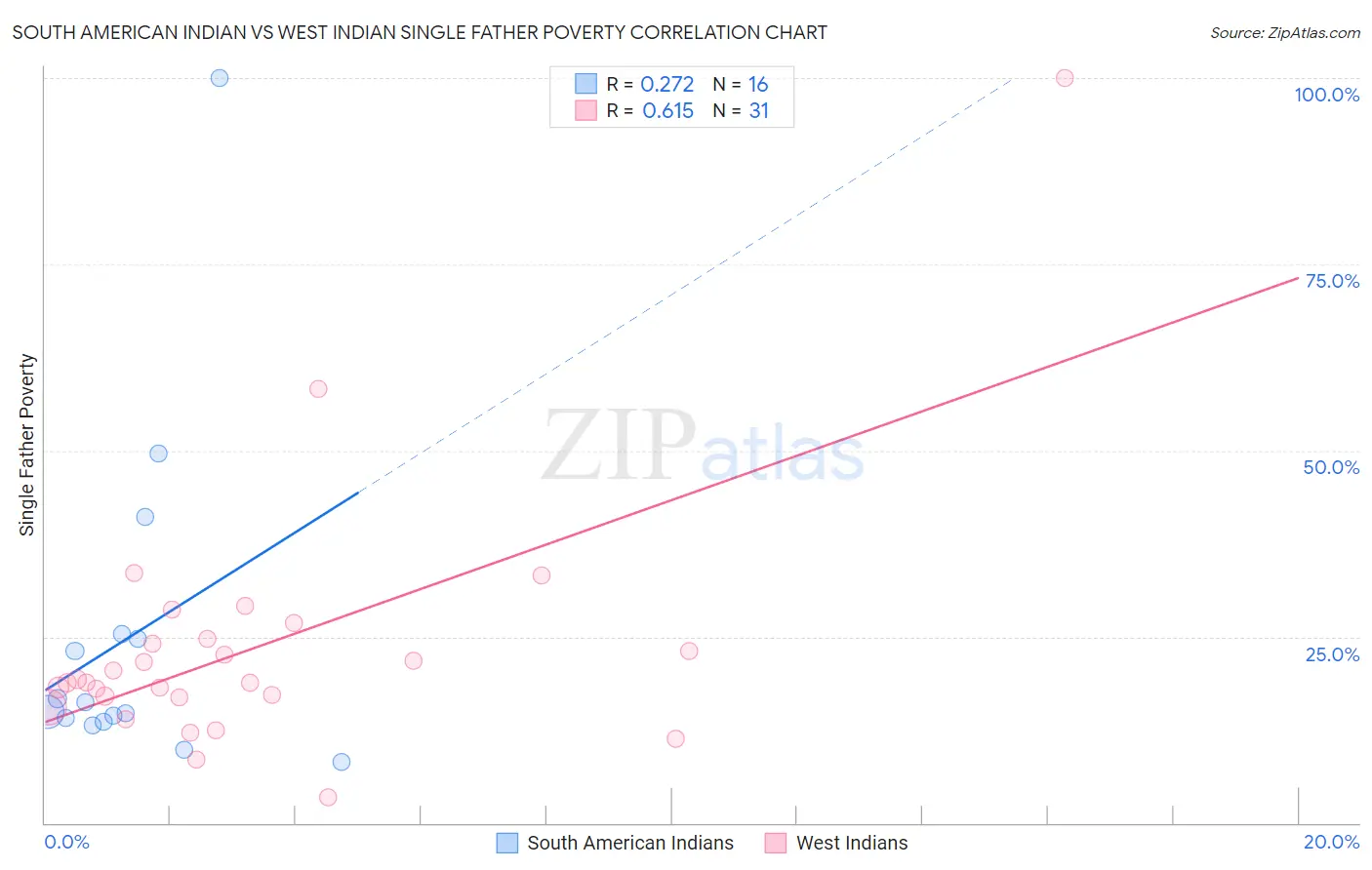 South American Indian vs West Indian Single Father Poverty