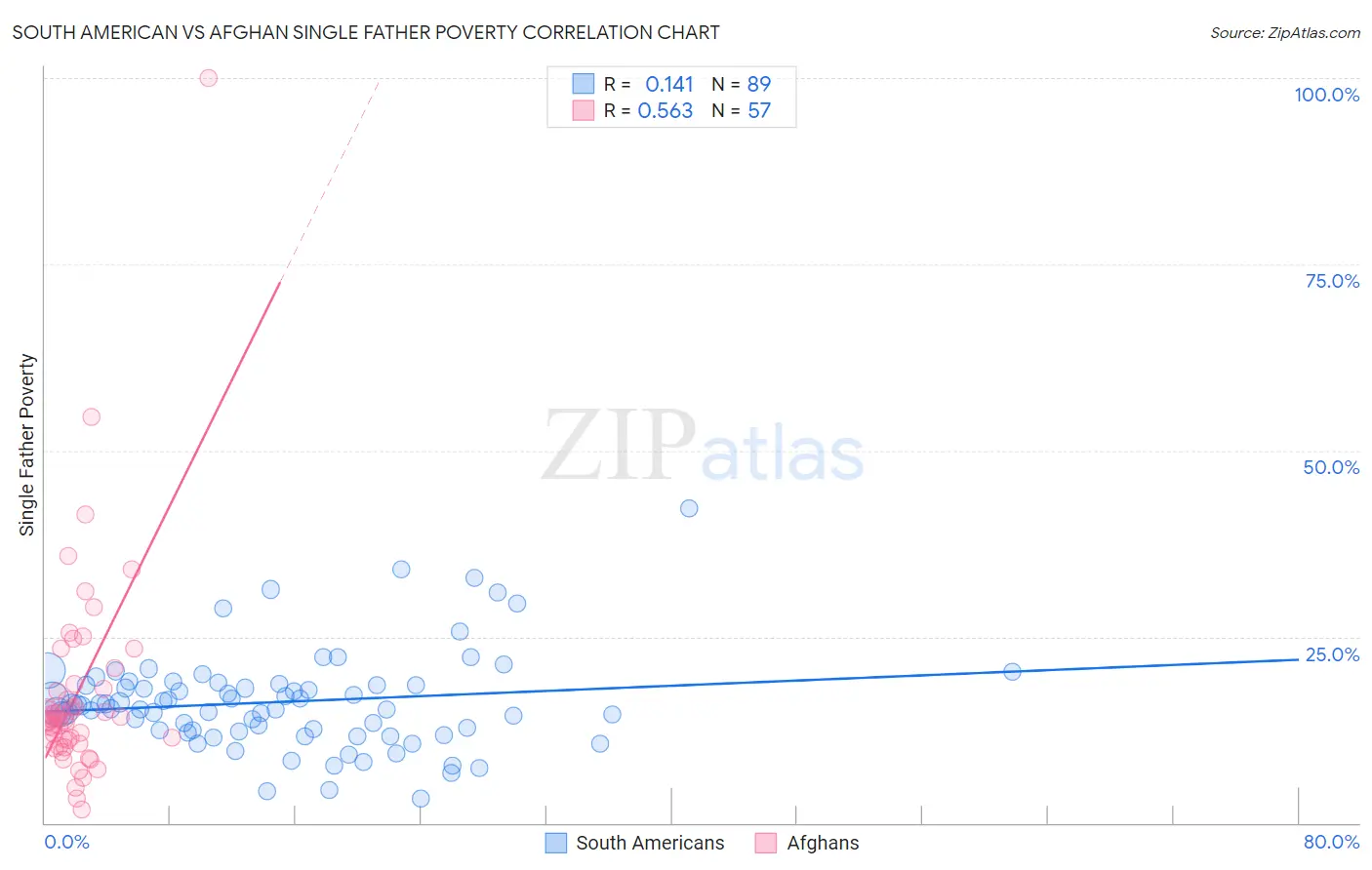 South American vs Afghan Single Father Poverty