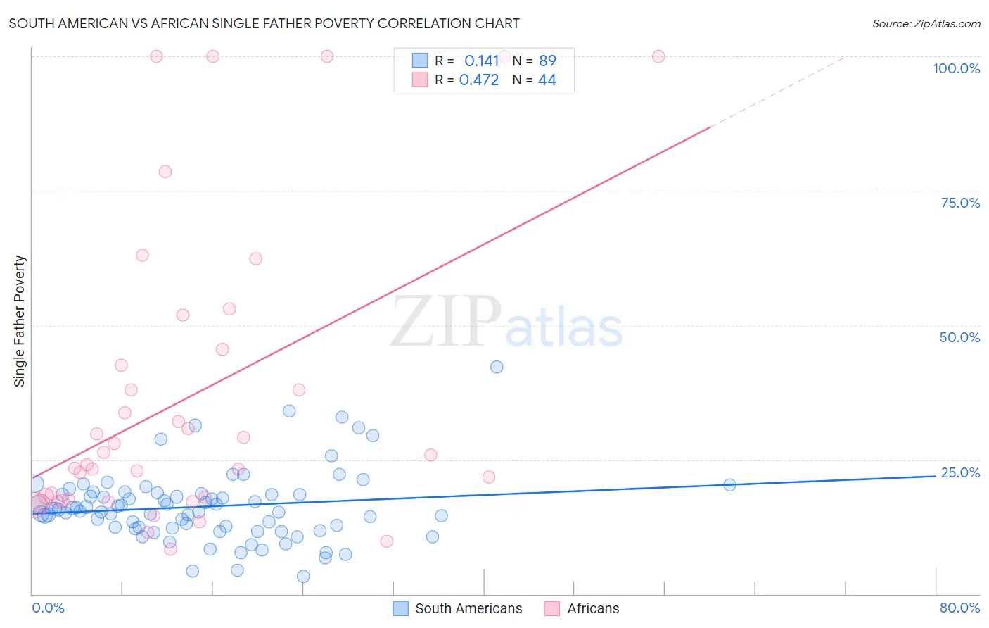 South American vs African Single Father Poverty