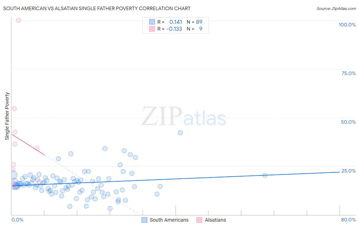 South American vs Alsatian Single Father Poverty