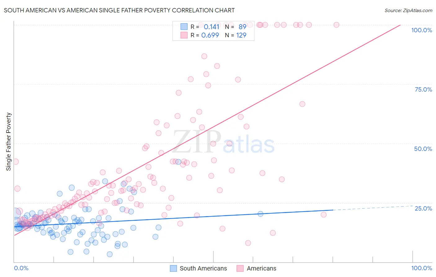 South American vs American Single Father Poverty