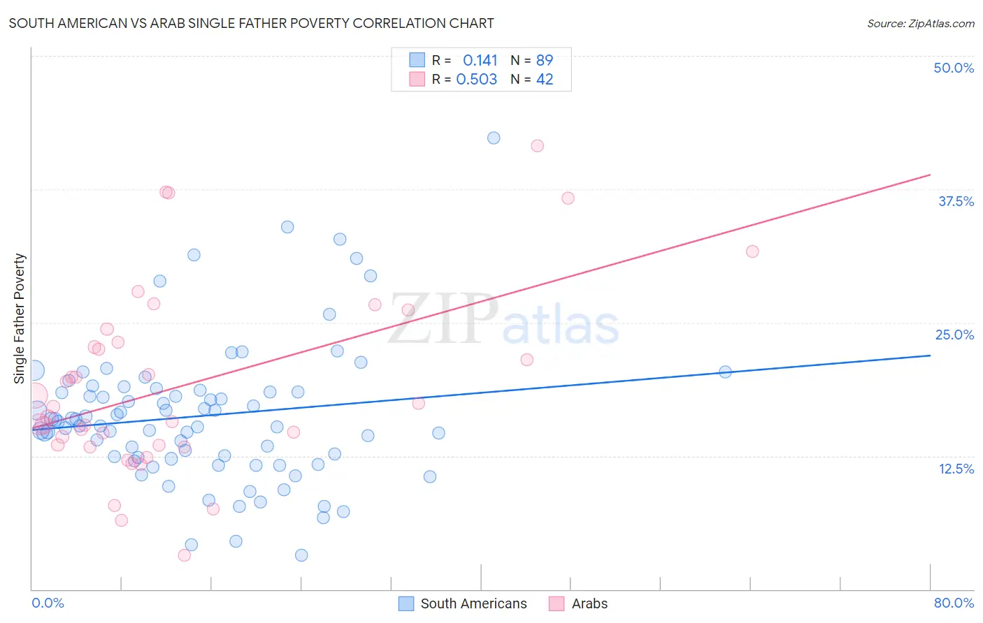 South American vs Arab Single Father Poverty