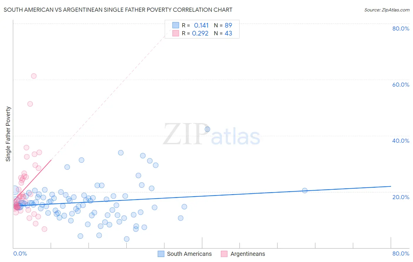 South American vs Argentinean Single Father Poverty