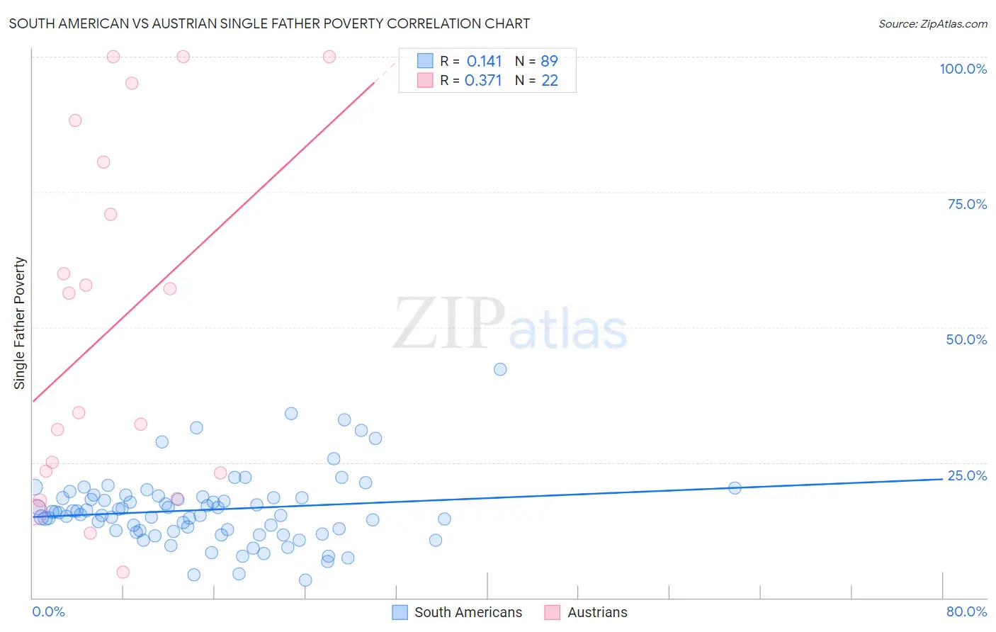 South American vs Austrian Single Father Poverty
