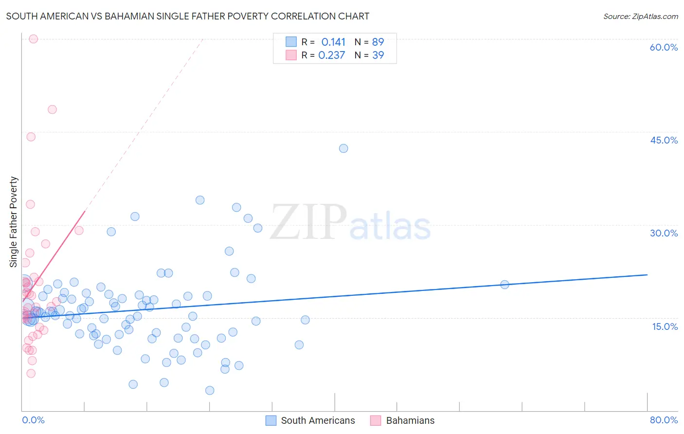 South American vs Bahamian Single Father Poverty