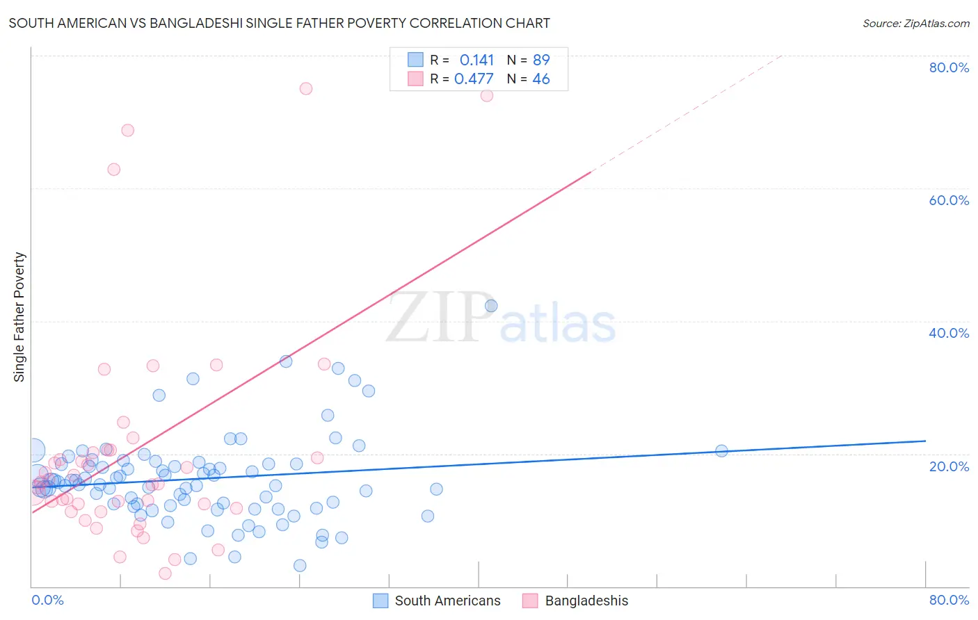 South American vs Bangladeshi Single Father Poverty