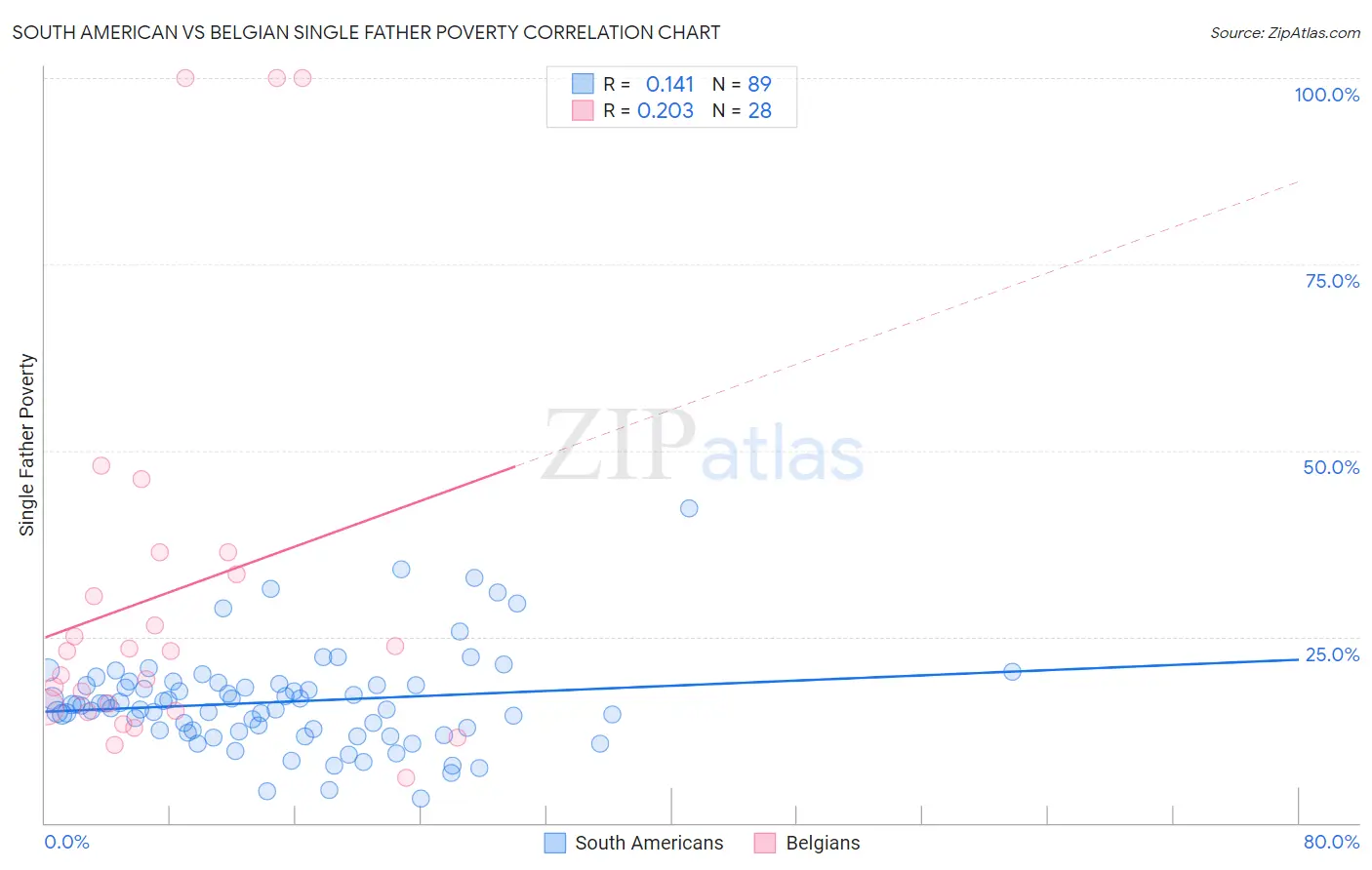 South American vs Belgian Single Father Poverty