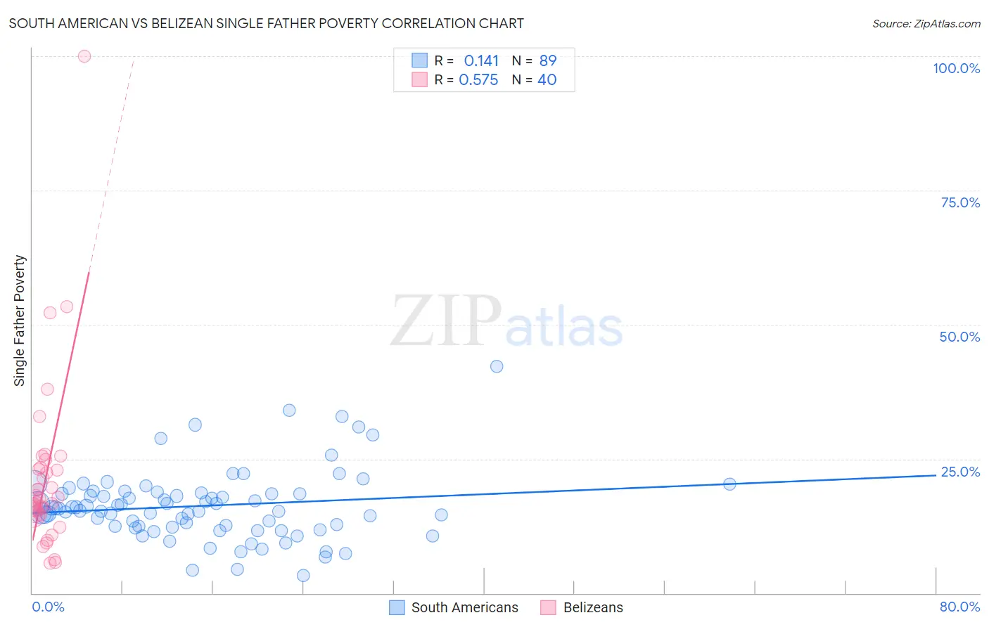 South American vs Belizean Single Father Poverty