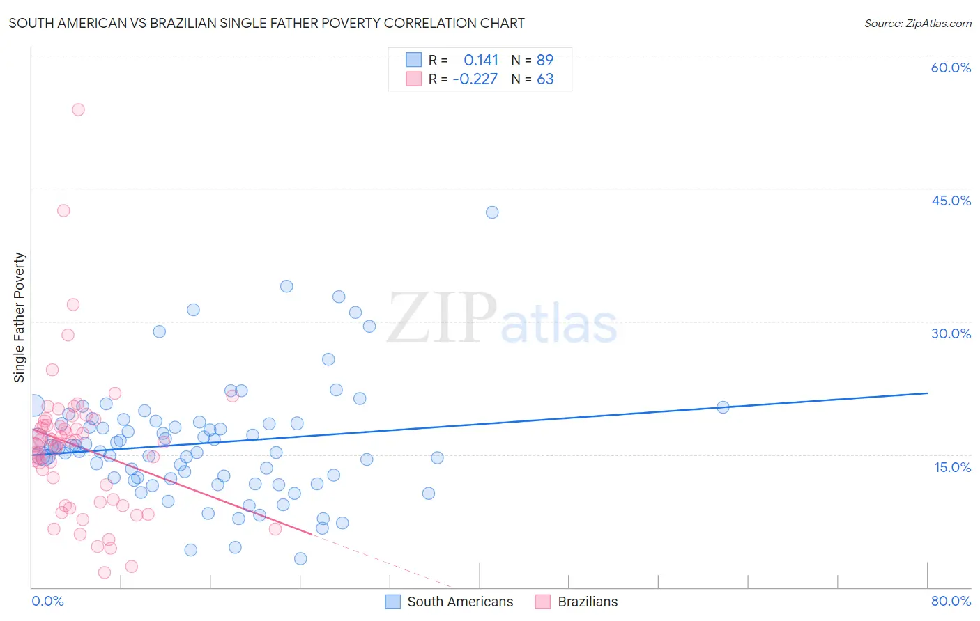 South American vs Brazilian Single Father Poverty
