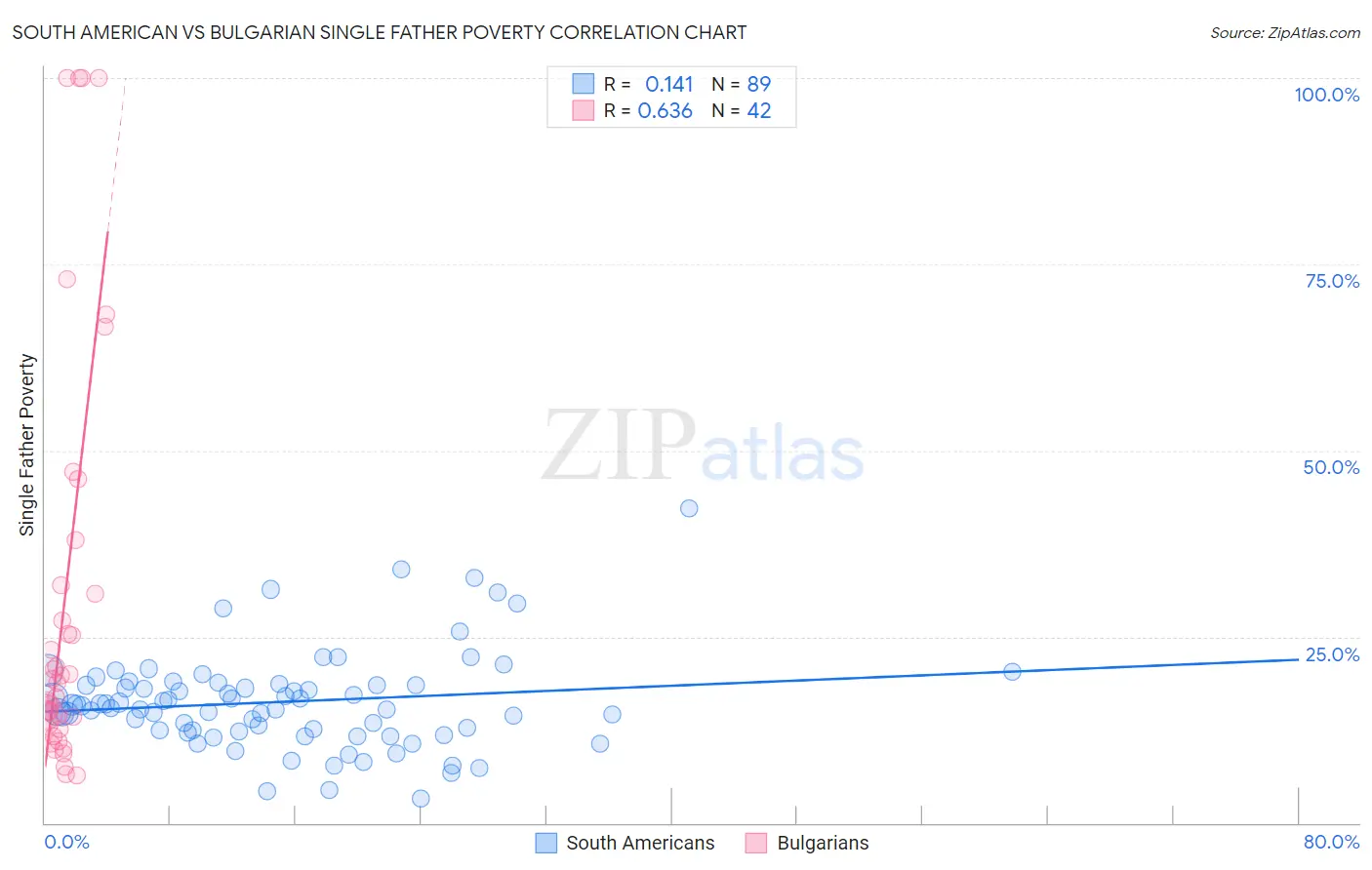 South American vs Bulgarian Single Father Poverty