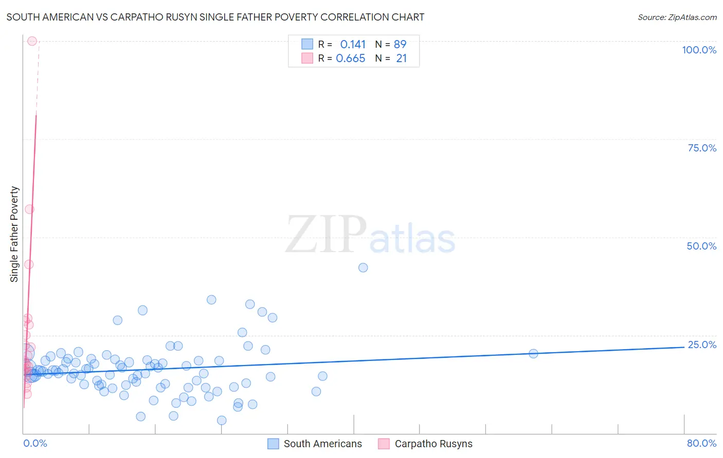 South American vs Carpatho Rusyn Single Father Poverty