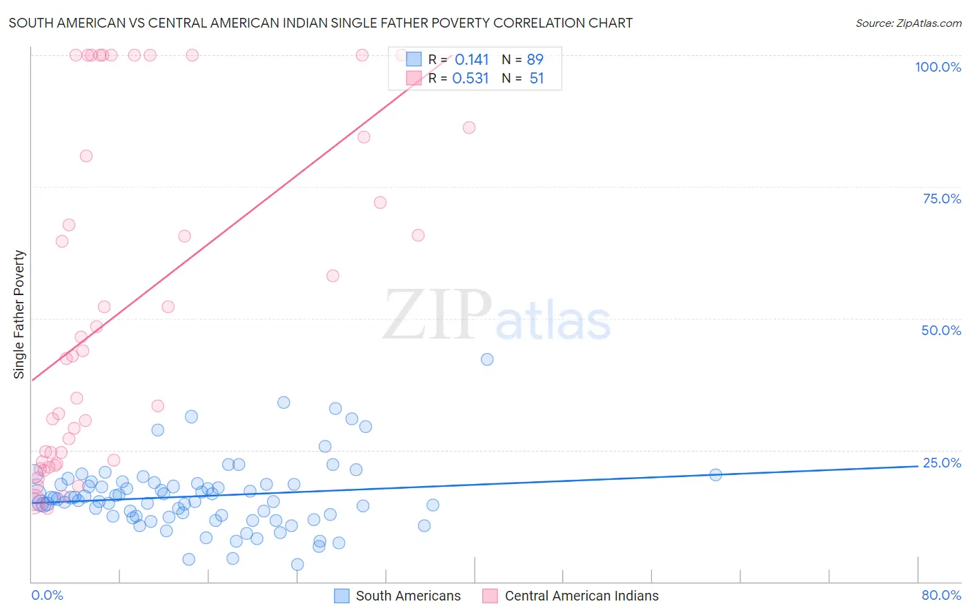 South American vs Central American Indian Single Father Poverty