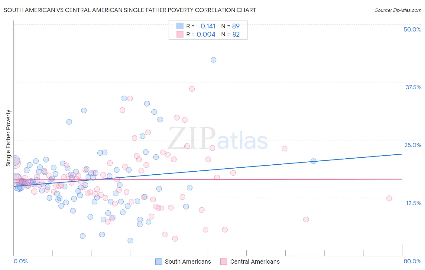 South American vs Central American Single Father Poverty