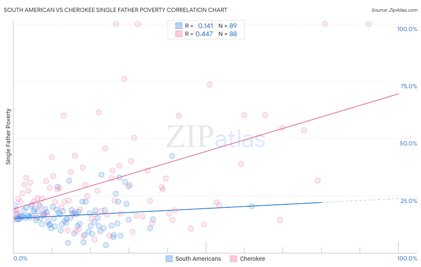 South American vs Cherokee Single Father Poverty