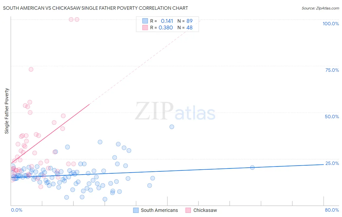 South American vs Chickasaw Single Father Poverty