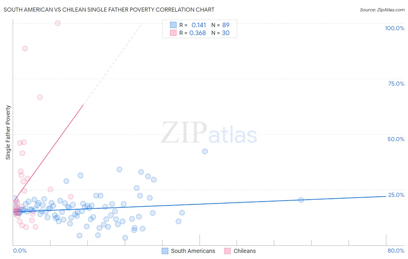 South American vs Chilean Single Father Poverty