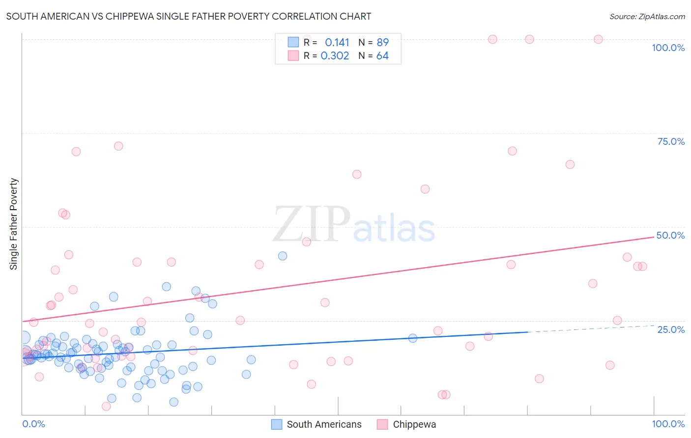 South American vs Chippewa Single Father Poverty