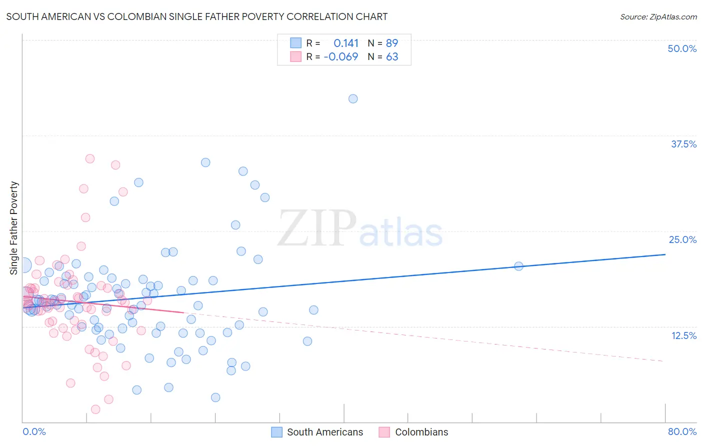 South American vs Colombian Single Father Poverty