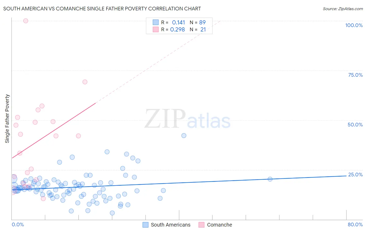 South American vs Comanche Single Father Poverty