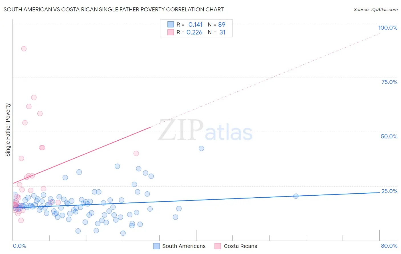 South American vs Costa Rican Single Father Poverty
