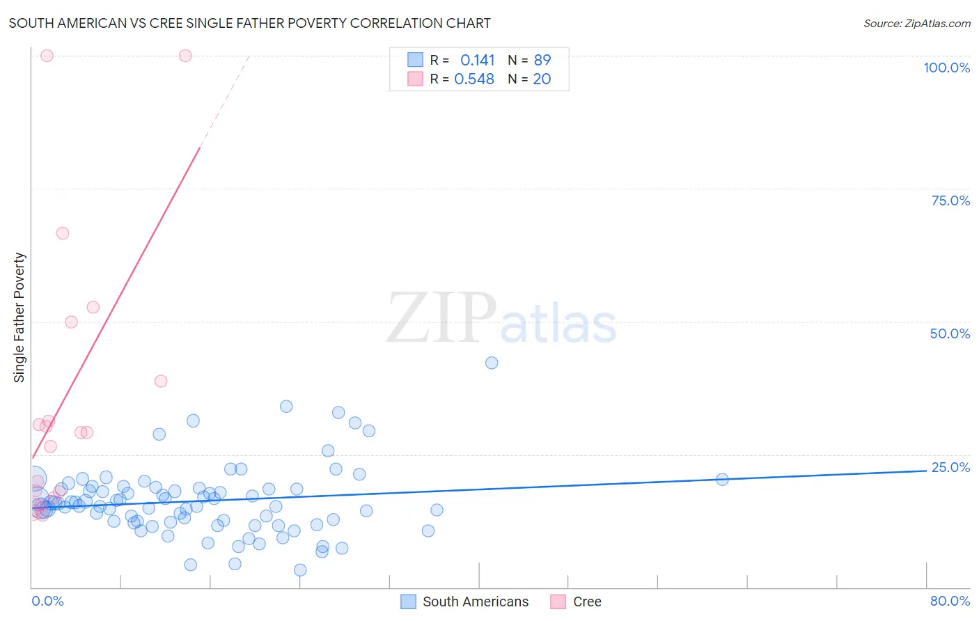 South American vs Cree Single Father Poverty