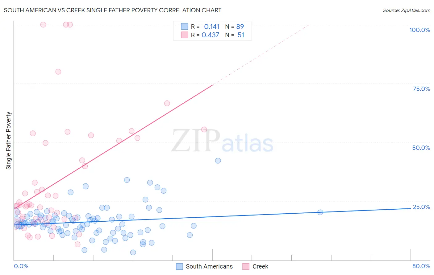 South American vs Creek Single Father Poverty