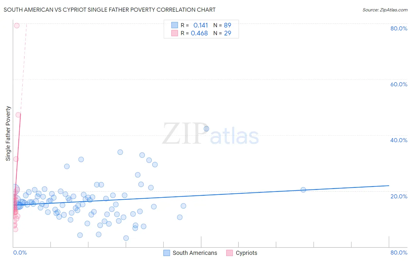 South American vs Cypriot Single Father Poverty