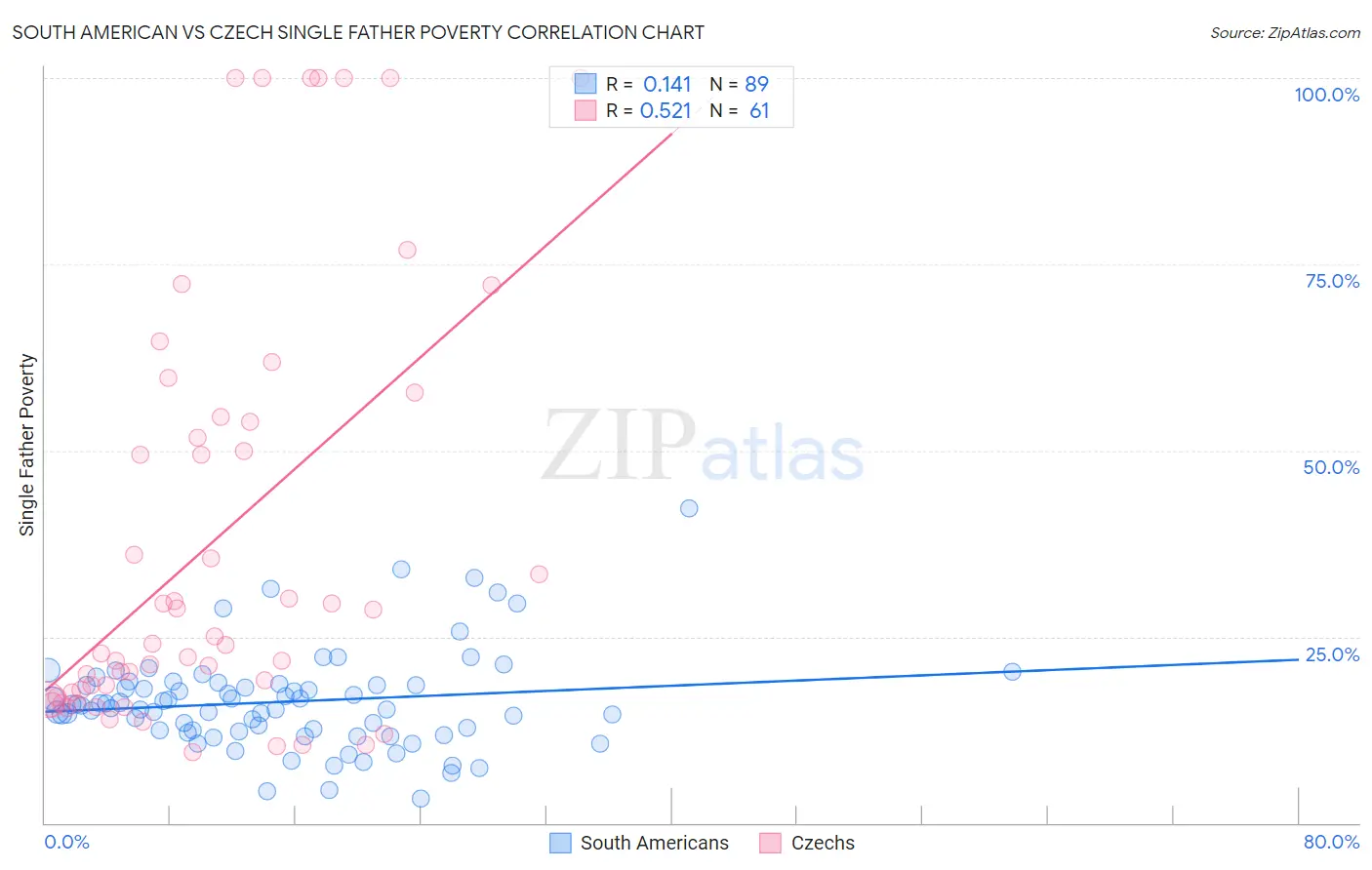 South American vs Czech Single Father Poverty