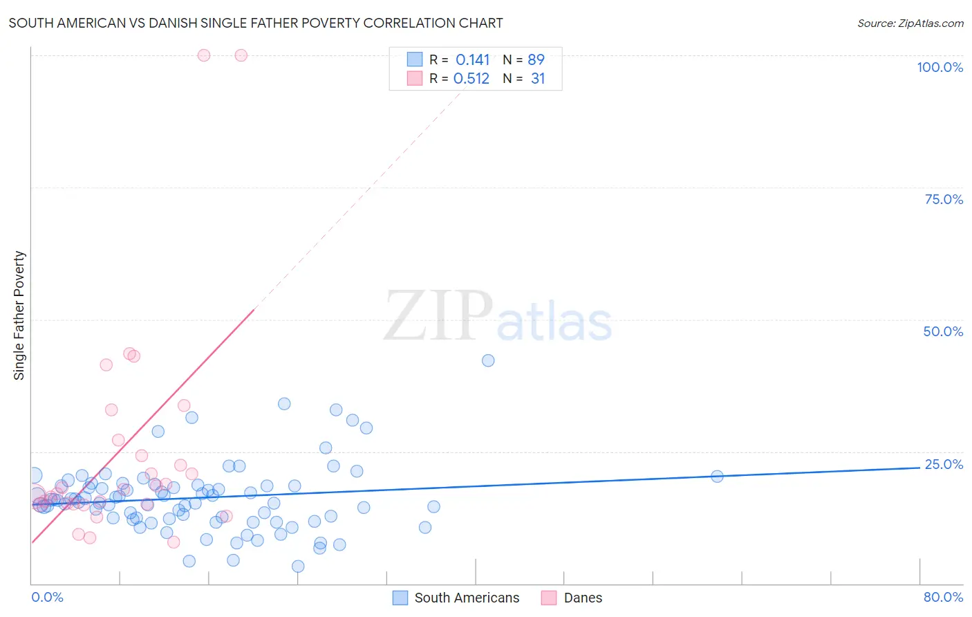 South American vs Danish Single Father Poverty