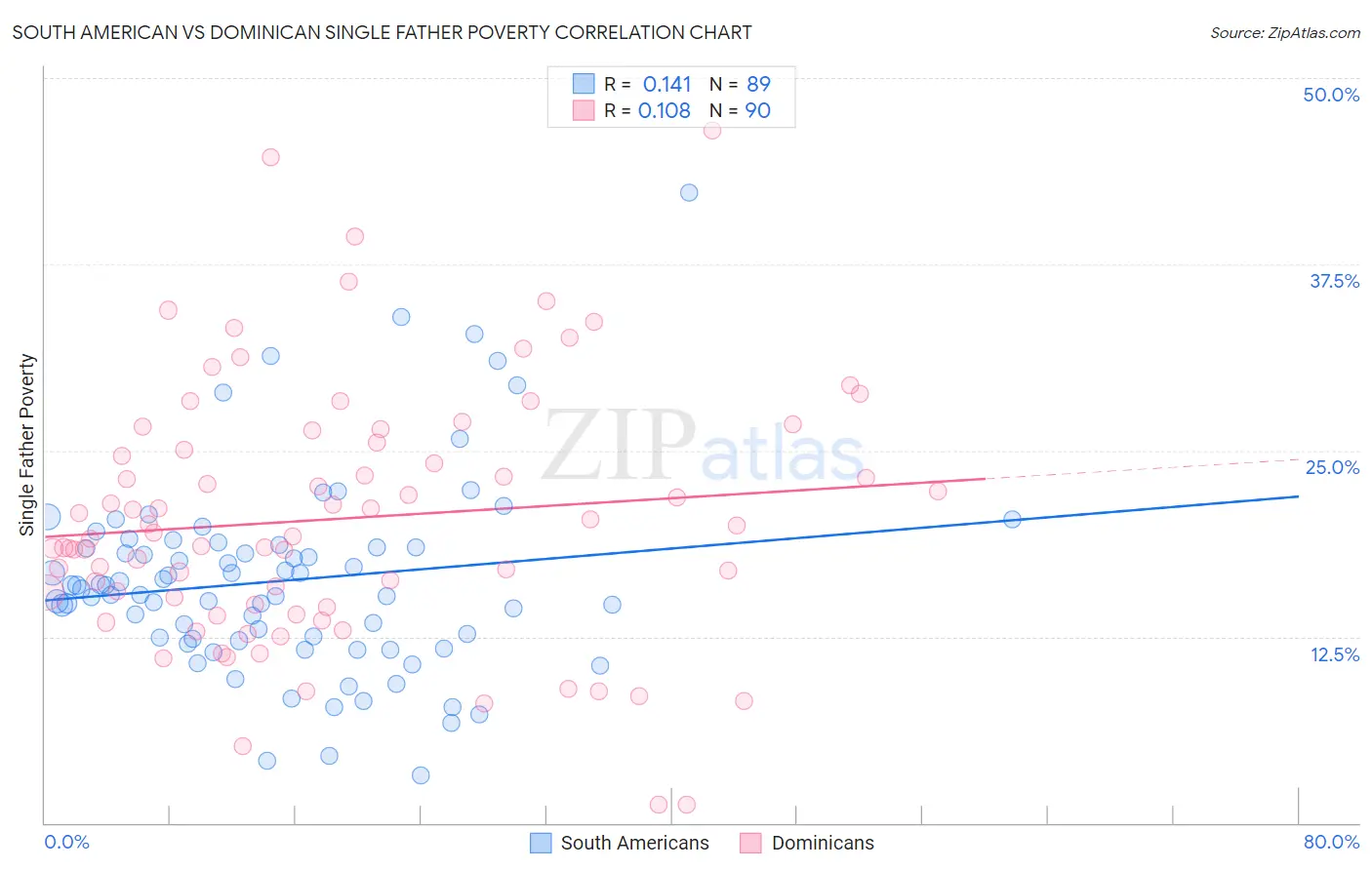 South American vs Dominican Single Father Poverty