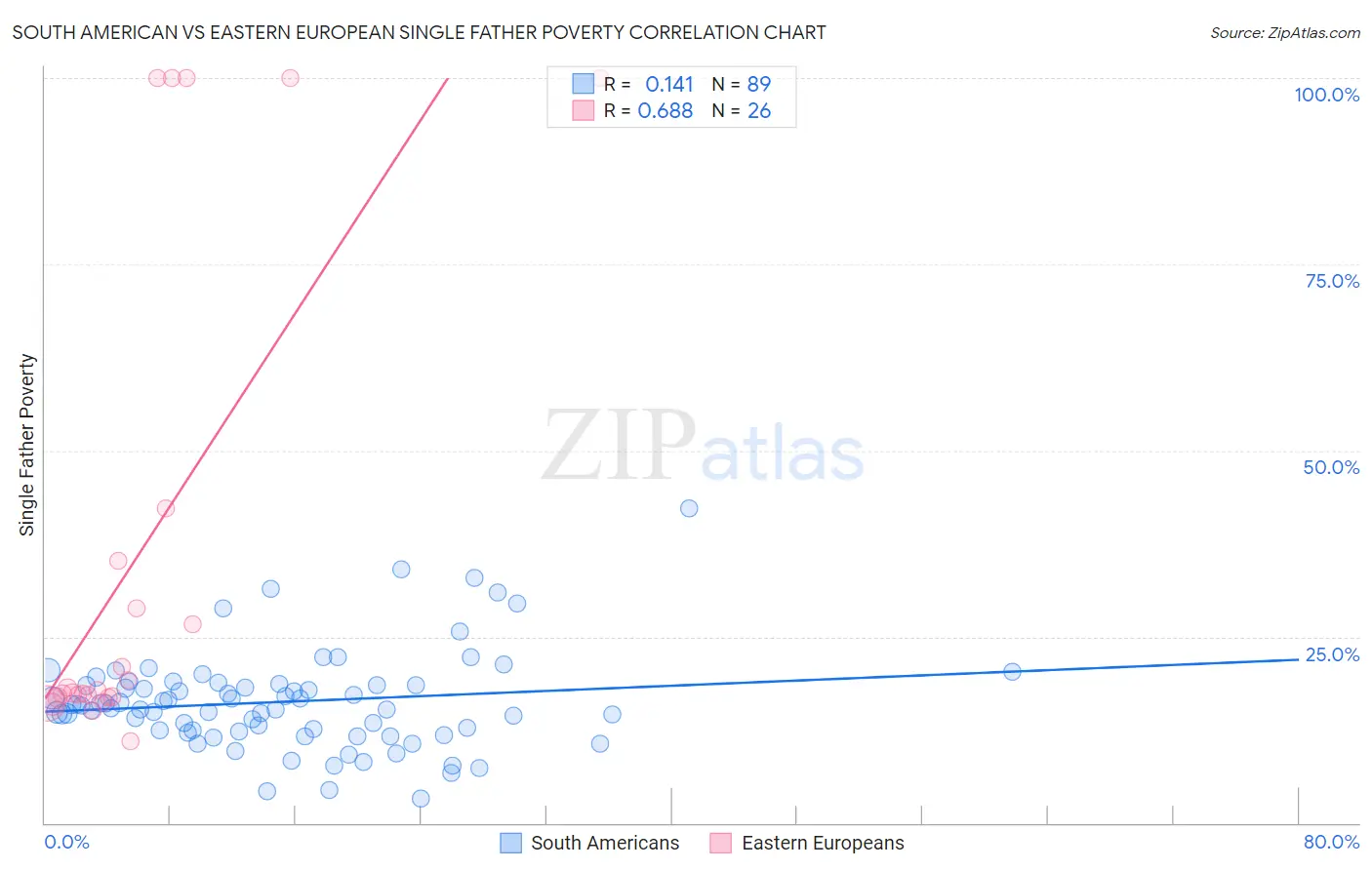 South American vs Eastern European Single Father Poverty