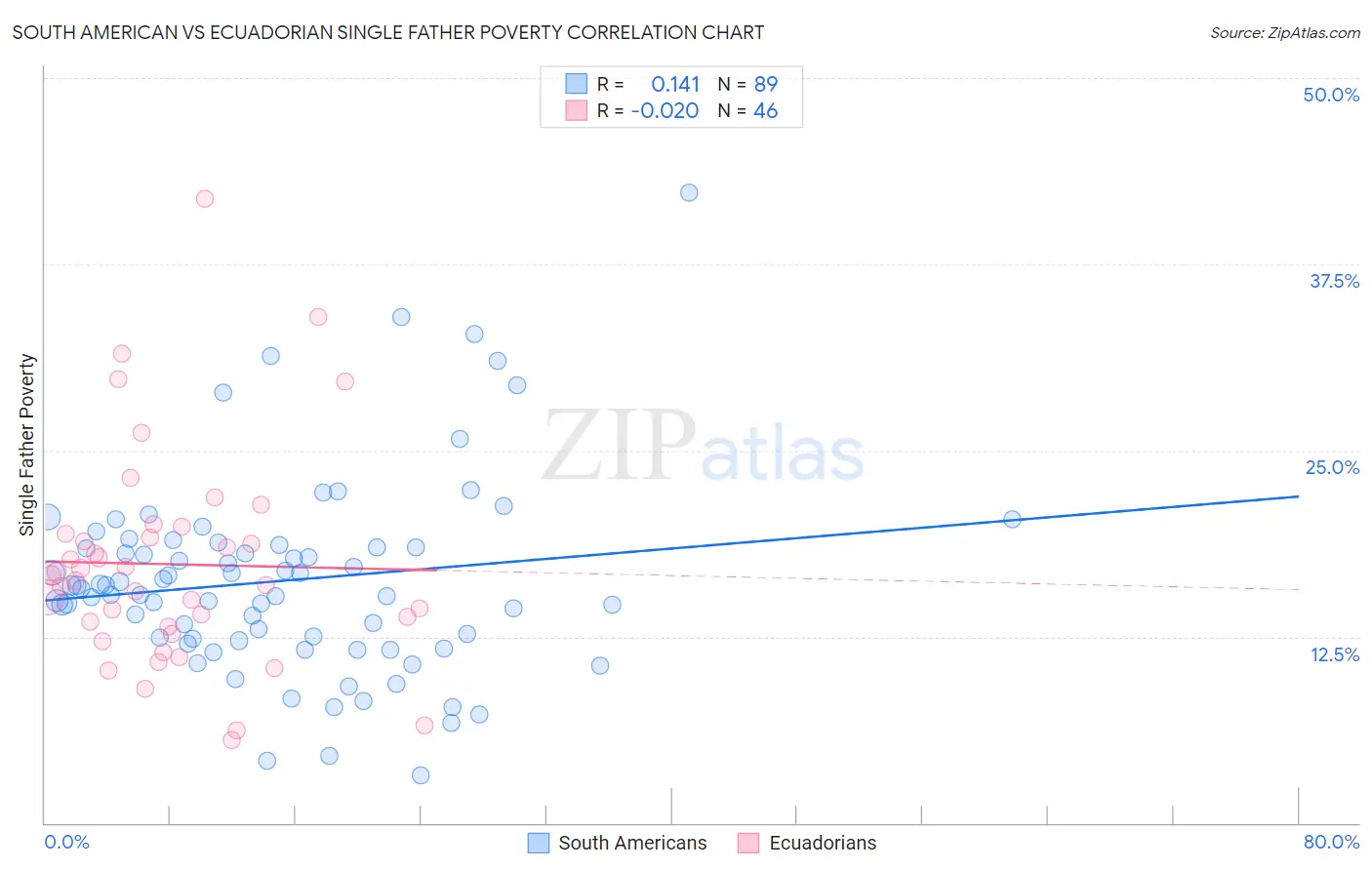 South American vs Ecuadorian Single Father Poverty
