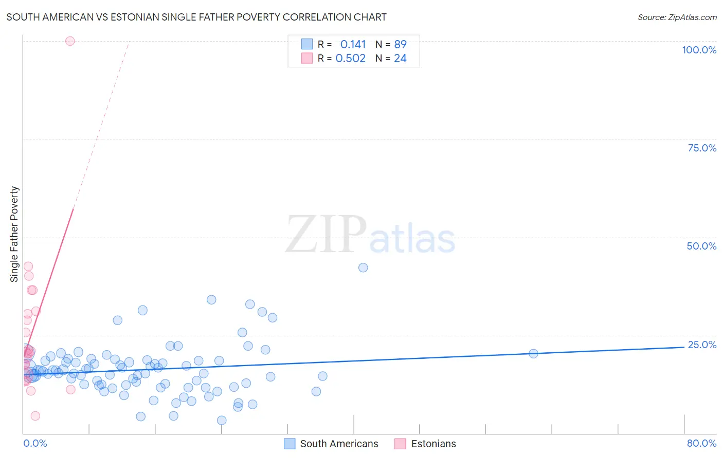 South American vs Estonian Single Father Poverty