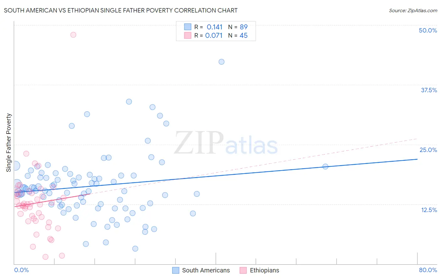 South American vs Ethiopian Single Father Poverty