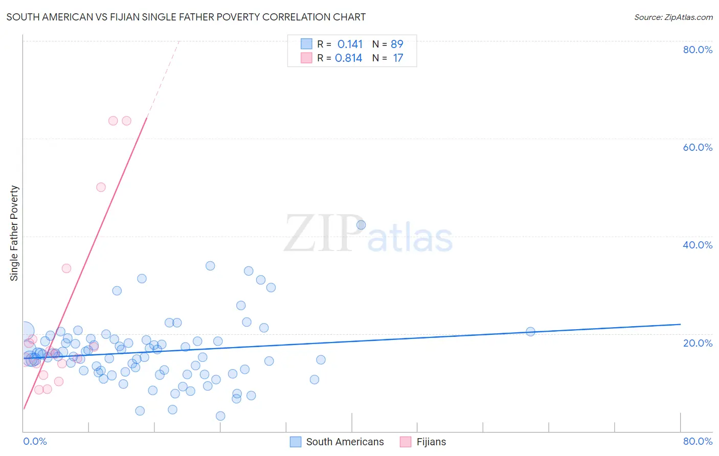 South American vs Fijian Single Father Poverty