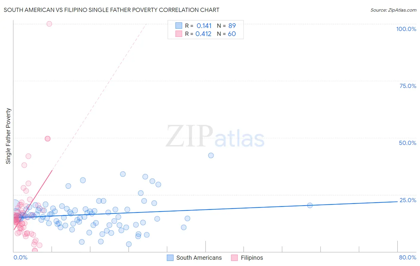 South American vs Filipino Single Father Poverty