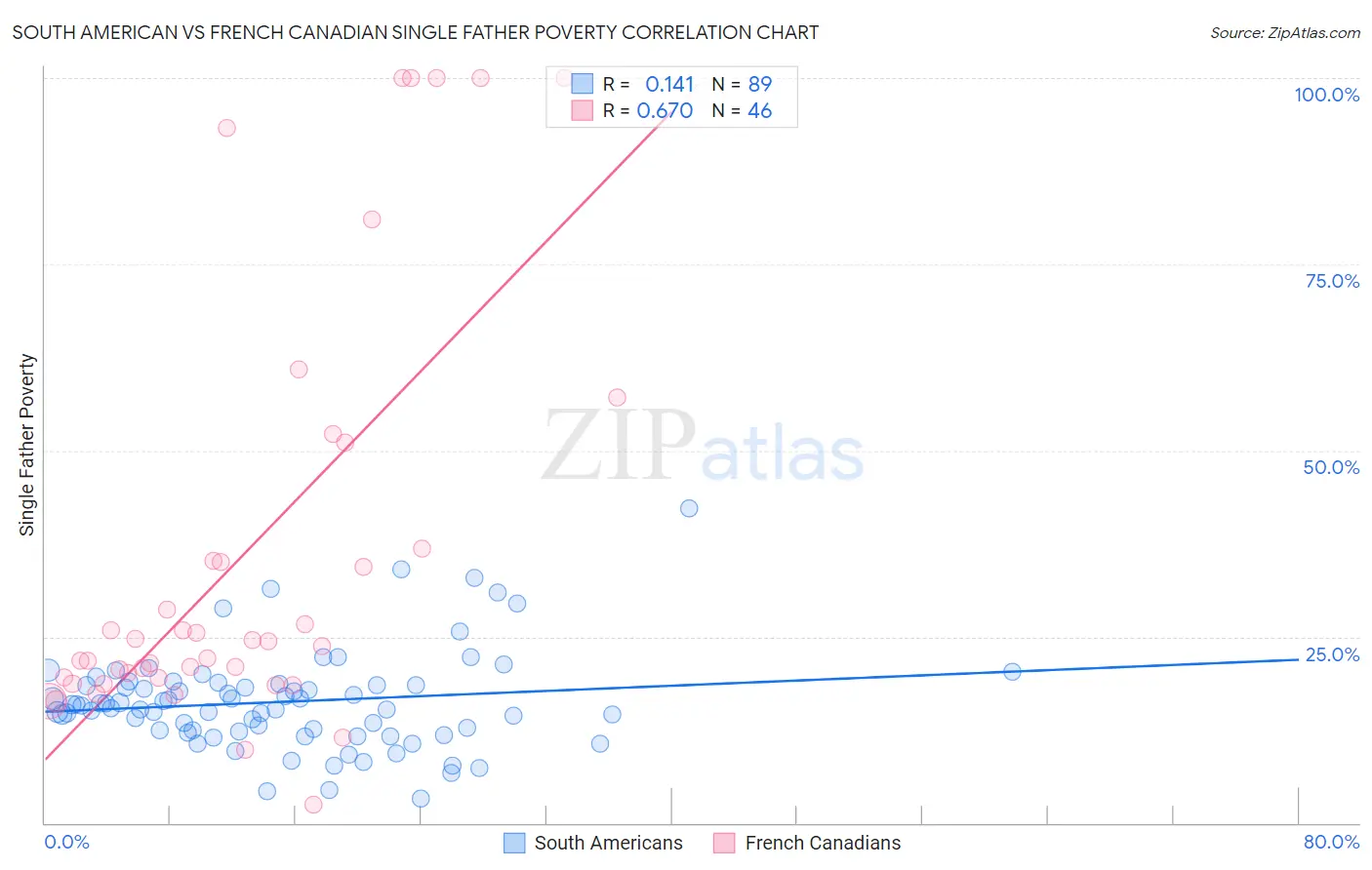 South American vs French Canadian Single Father Poverty