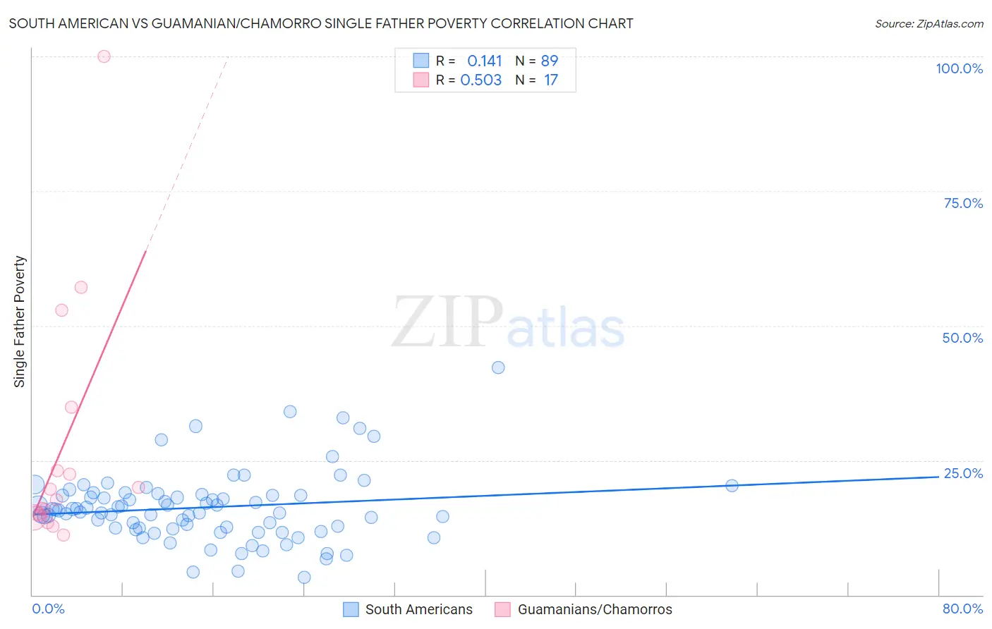 South American vs Guamanian/Chamorro Single Father Poverty
