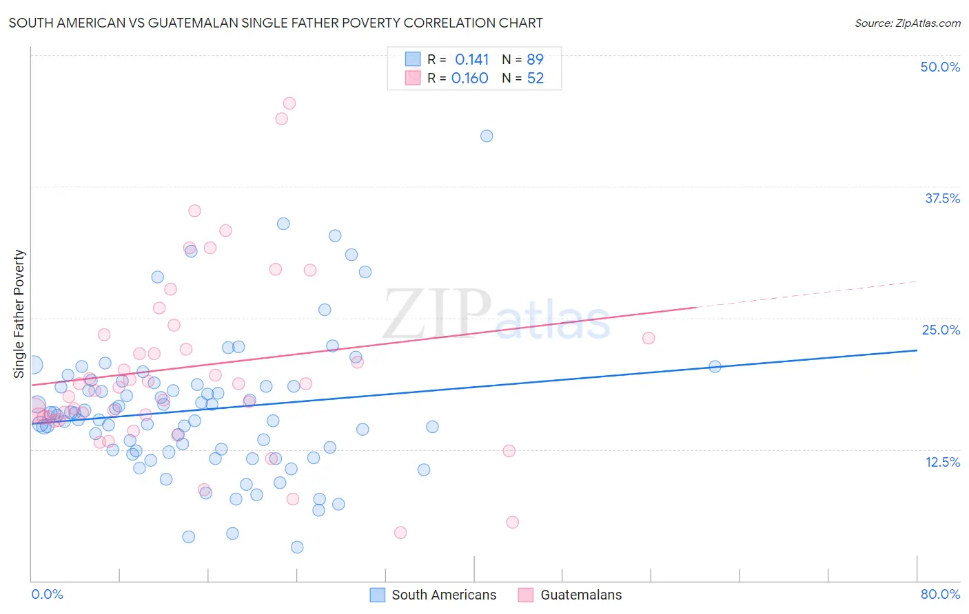South American vs Guatemalan Single Father Poverty