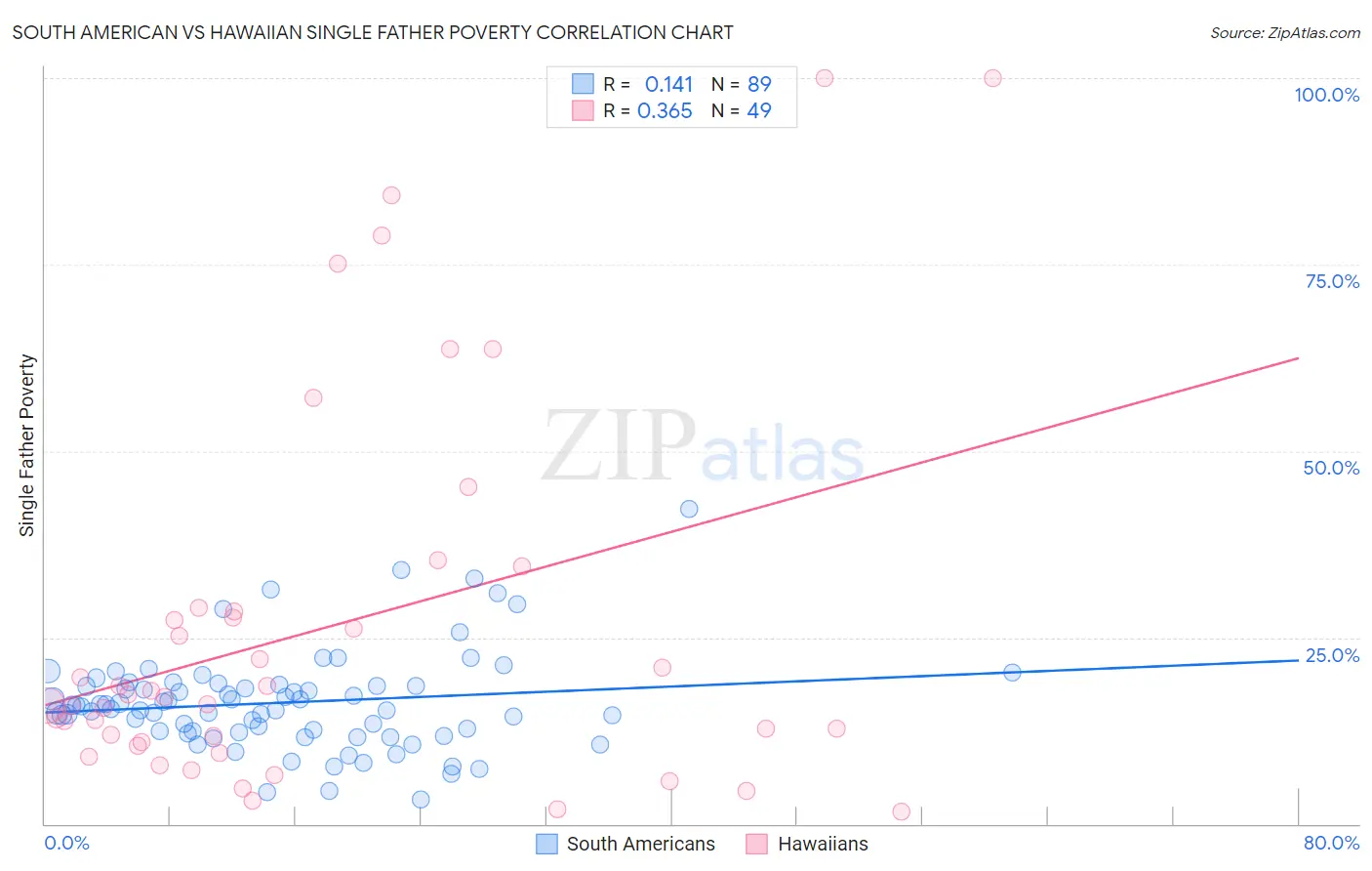 South American vs Hawaiian Single Father Poverty