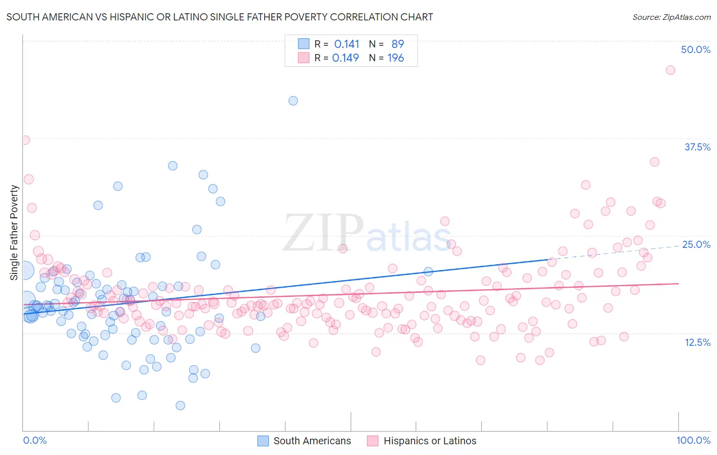 South American vs Hispanic or Latino Single Father Poverty